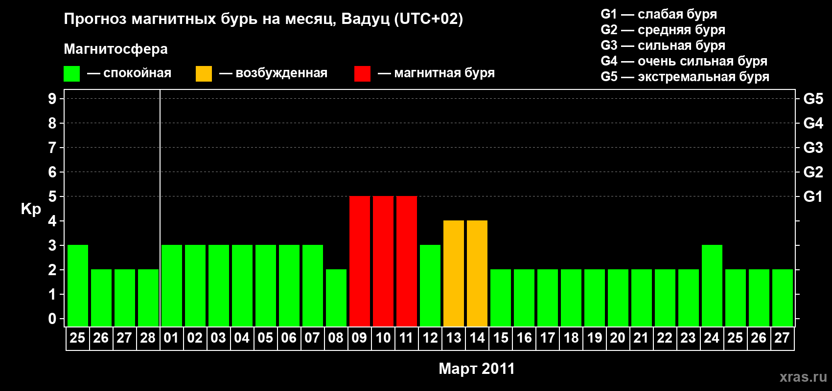 Прогноз максимального суточного геомагнитного индекса Kp на <b>1 месяц</b> (31 день) <b>с 25 февраля по 27 марта 2011 г</b>