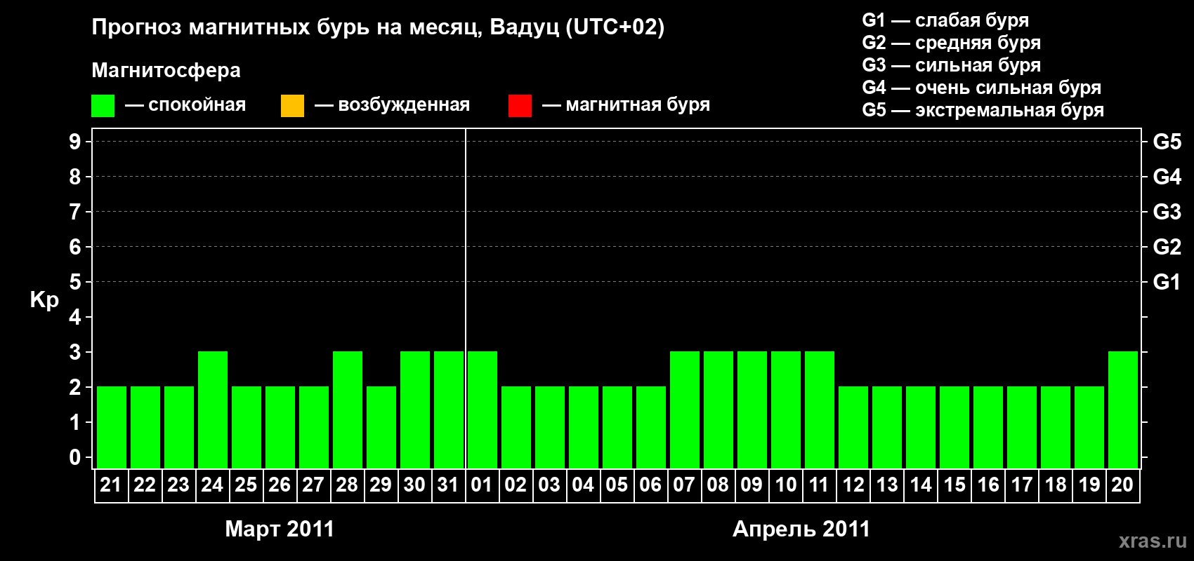 Прогноз максимального суточного геомагнитного индекса Kp на <b>1 месяц</b> (31 день) <b>с 21 марта по 20 апреля 2011 г</b>