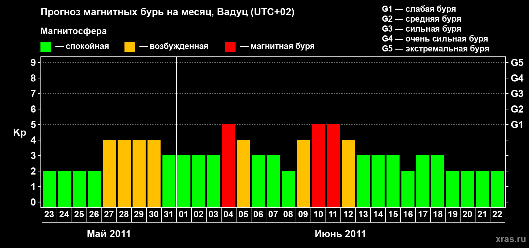 Прогноз максимального суточного геомагнитного индекса Kp на <b>1 месяц</b> (31 день) <b>с 23 мая по 22 июня 2011 г</b>