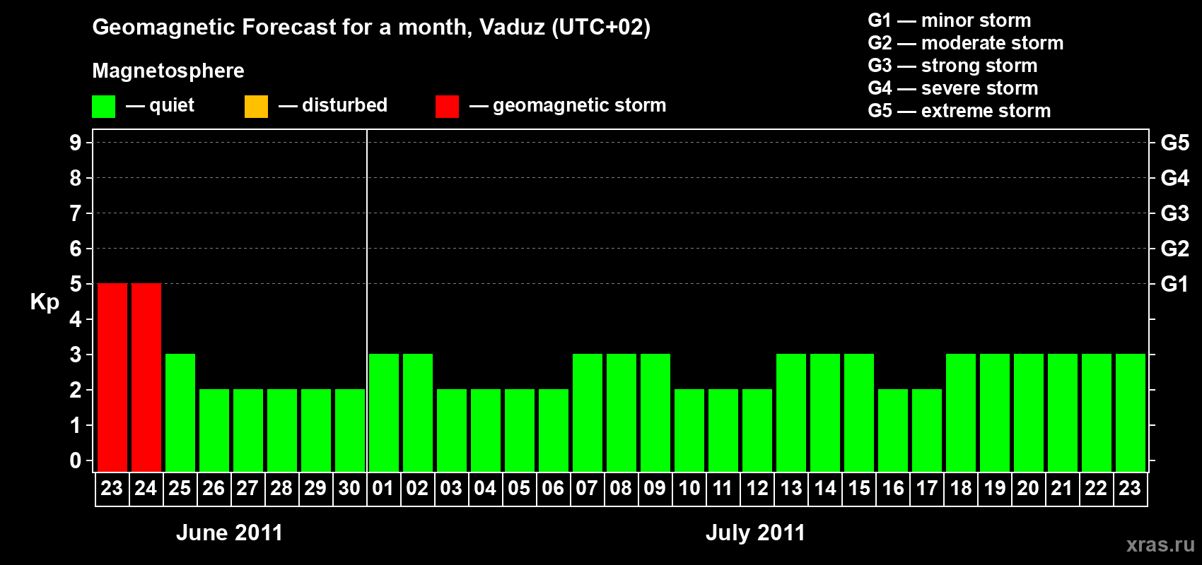 Forecast of the daily maximal value of geomagnetic index Kp for <b>1 month</b> (31 days) <b>from Jun 23, 2011 to Jul 23, 2011</b>