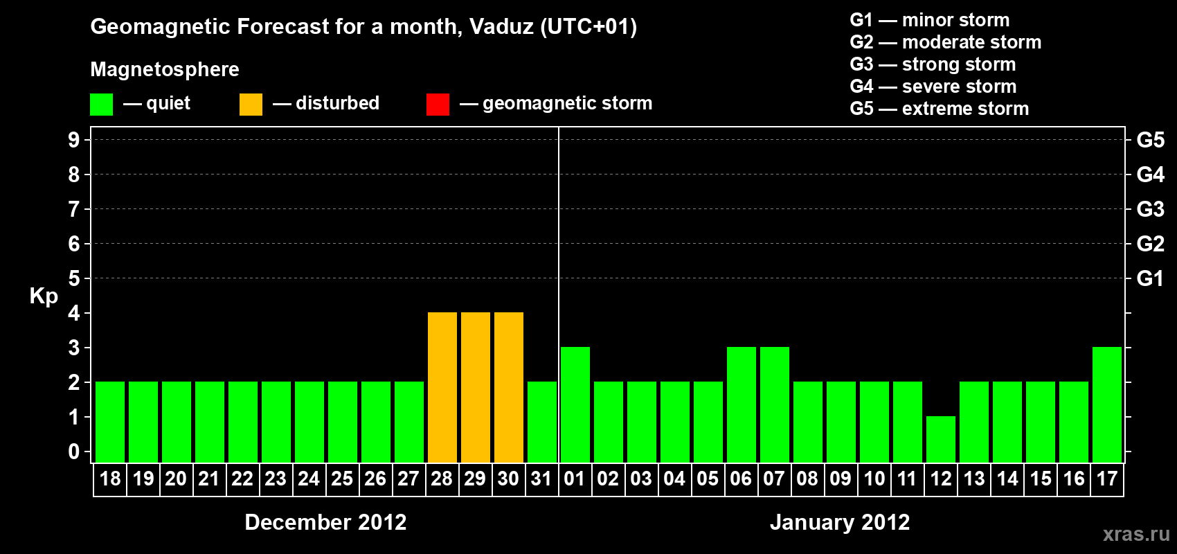 Forecast of the daily maximal value of geomagnetic index Kp for <b>1 month</b> (31 days) <b>from Dec 18, 2011 to Jan 17, 2012</b>