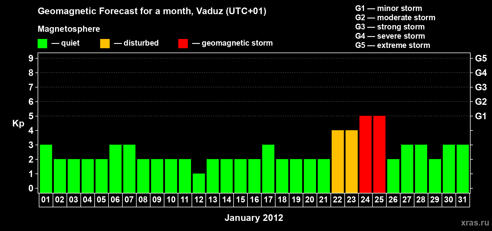 Forecast of the daily maximal value of geomagnetic index Kp for <b>1 month</b> (31 days) <b>from Jan 01, 2012 to Jan 31, 2012</b>
