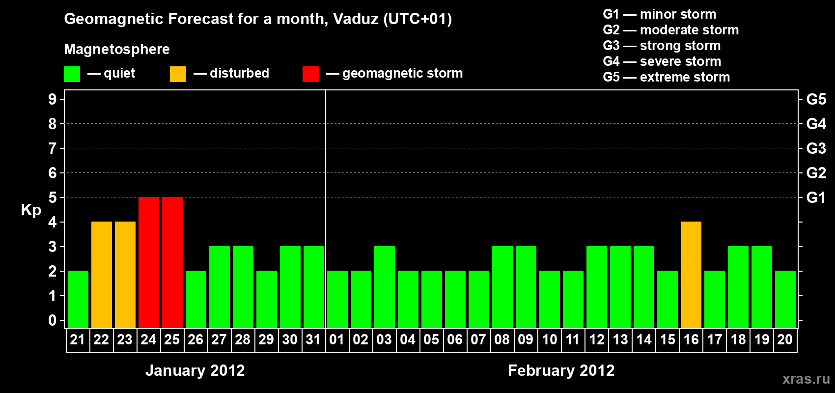 Forecast of the daily maximal value of geomagnetic index Kp for <b>1 month</b> (31 days) <b>from Jan 21, 2012 to Feb 20, 2012</b>