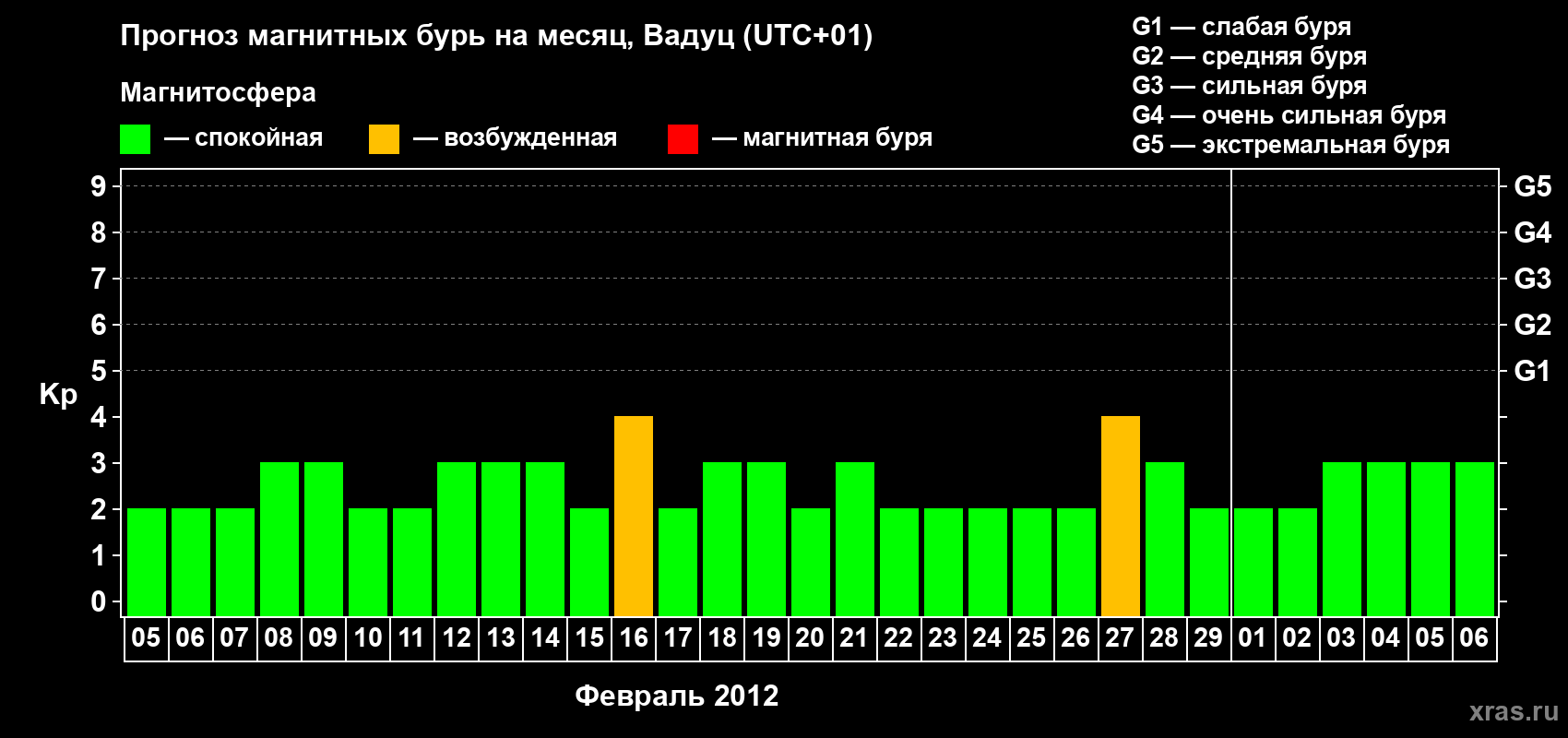 Прогноз максимального суточного геомагнитного индекса Kp на <b>1 месяц</b> (31 день) <b>с 05 февраля по 06 марта 2012 г</b>