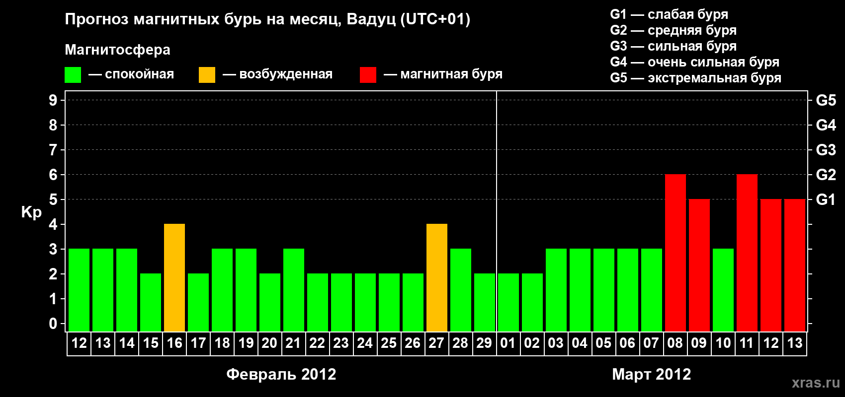 Прогноз максимального суточного геомагнитного индекса Kp на <b>1 месяц</b> (31 день) <b>с 12 февраля по 13 марта 2012 г</b>