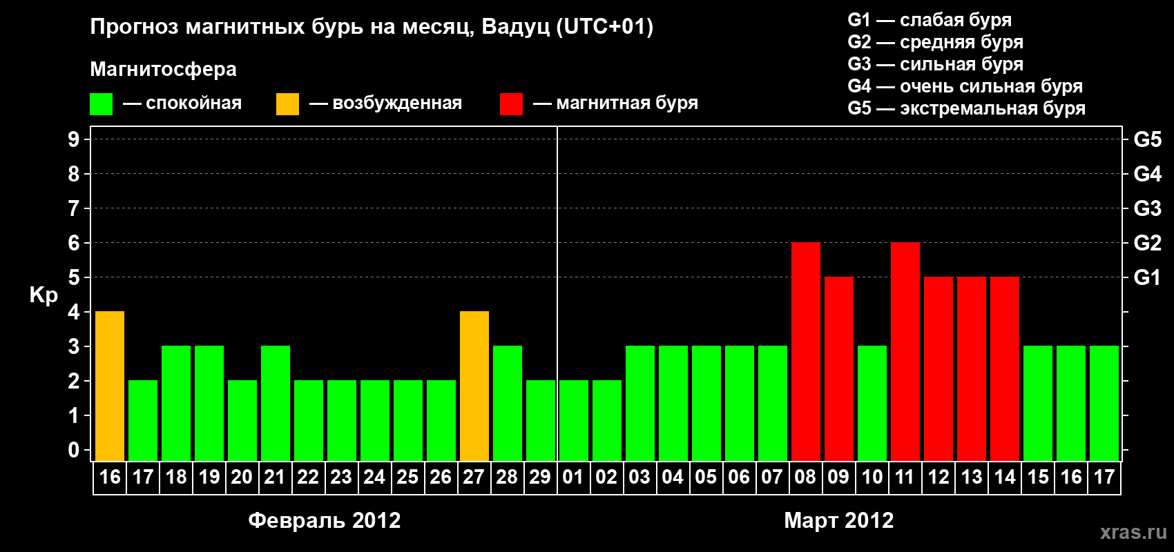 Прогноз максимального суточного геомагнитного индекса Kp на <b>1 месяц</b> (31 день) <b>с 16 февраля по 17 марта 2012 г</b>