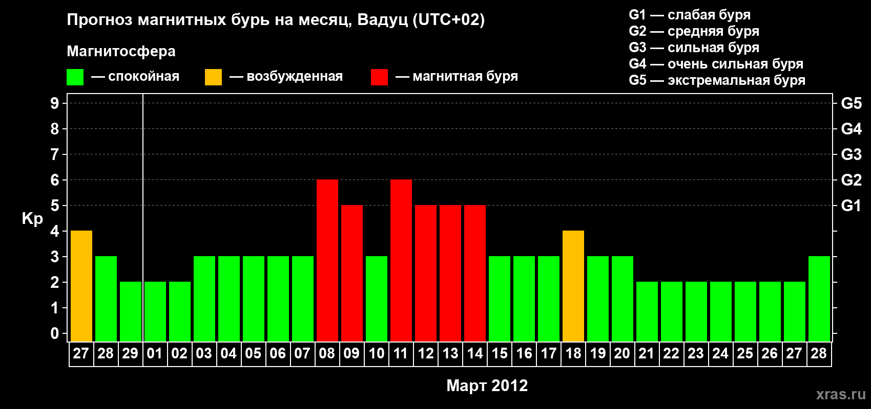 Прогноз максимального суточного геомагнитного индекса Kp на <b>1 месяц</b> (31 день) <b>с 27 февраля по 28 марта 2012 г</b>