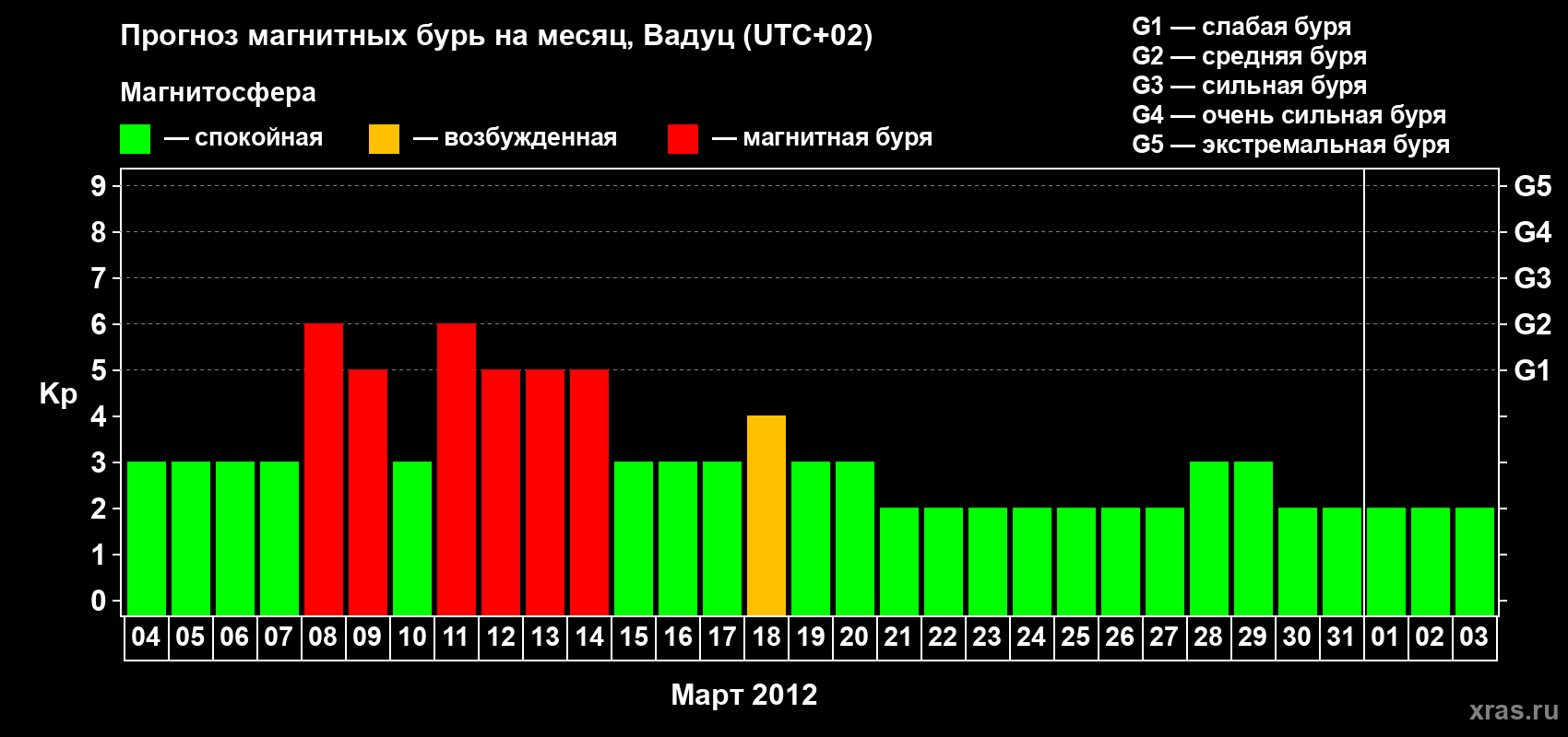 Прогноз максимального суточного геомагнитного индекса Kp на <b>1 месяц</b> (31 день) <b>с 04 марта по 03 апреля 2012 г</b>