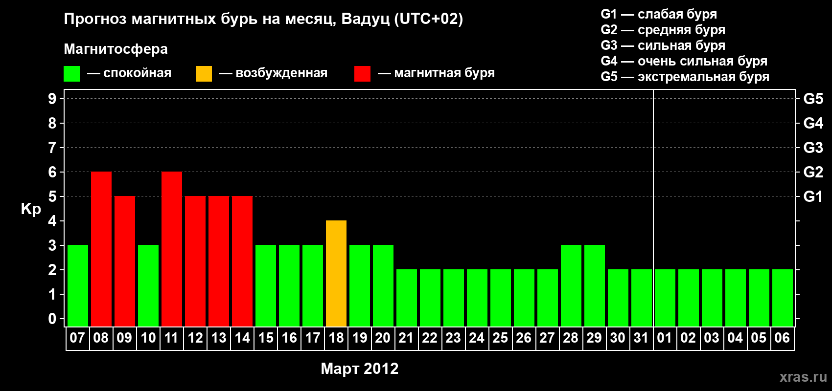 Прогноз максимального суточного геомагнитного индекса Kp на <b>1 месяц</b> (31 день) <b>с 07 марта по 06 апреля 2012 г</b>
