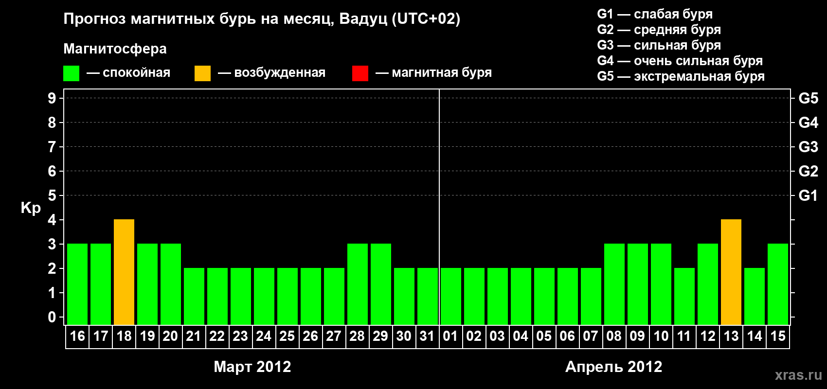 Прогноз максимального суточного геомагнитного индекса Kp на <b>1 месяц</b> (31 день) <b>с 16 марта по 15 апреля 2012 г</b>