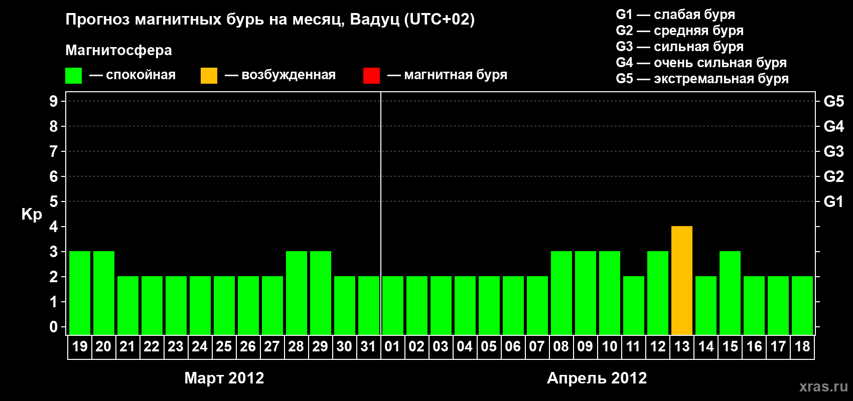 Прогноз максимального суточного геомагнитного индекса Kp на <b>1 месяц</b> (31 день) <b>с 19 марта по 18 апреля 2012 г</b>