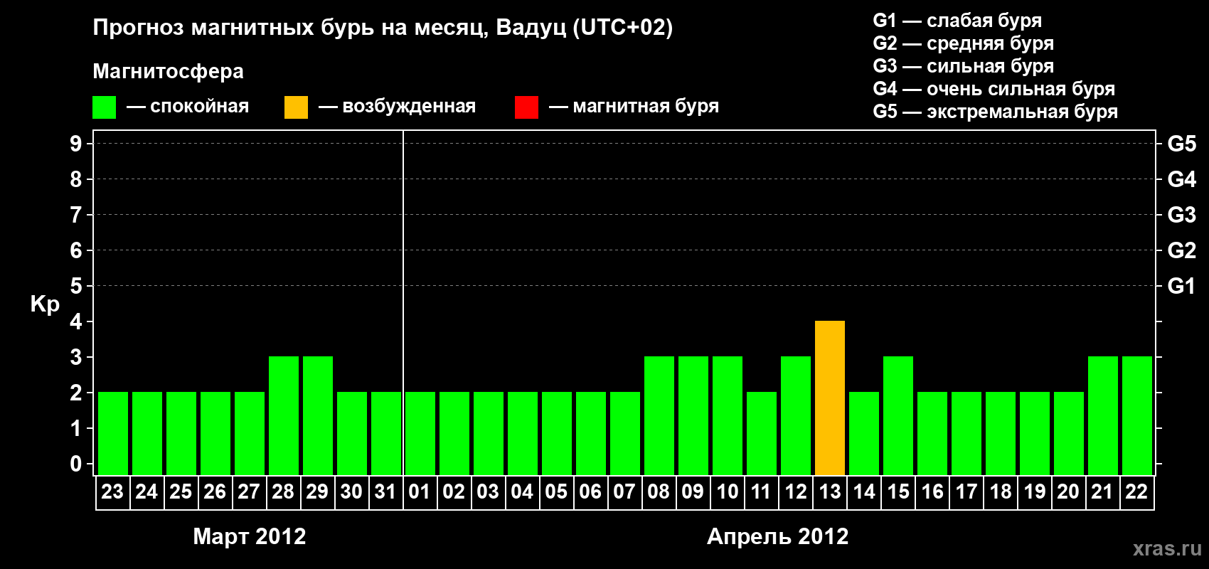 Прогноз максимального суточного геомагнитного индекса Kp на <b>1 месяц</b> (31 день) <b>с 23 марта по 22 апреля 2012 г</b>
