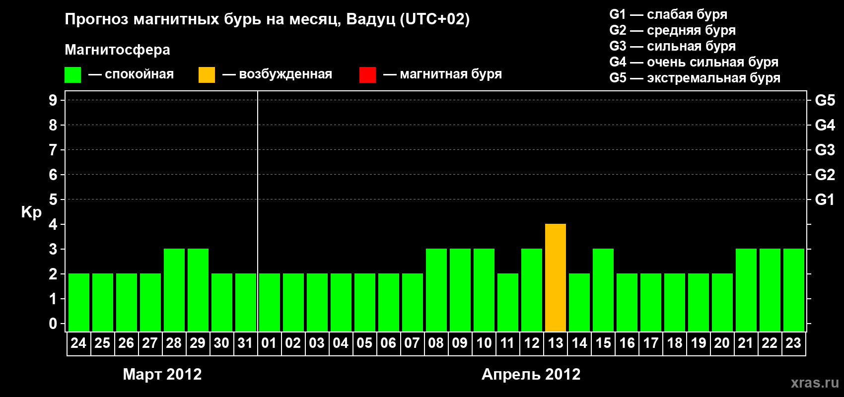 Прогноз максимального суточного геомагнитного индекса Kp на <b>1 месяц</b> (31 день) <b>с 24 марта по 23 апреля 2012 г</b>