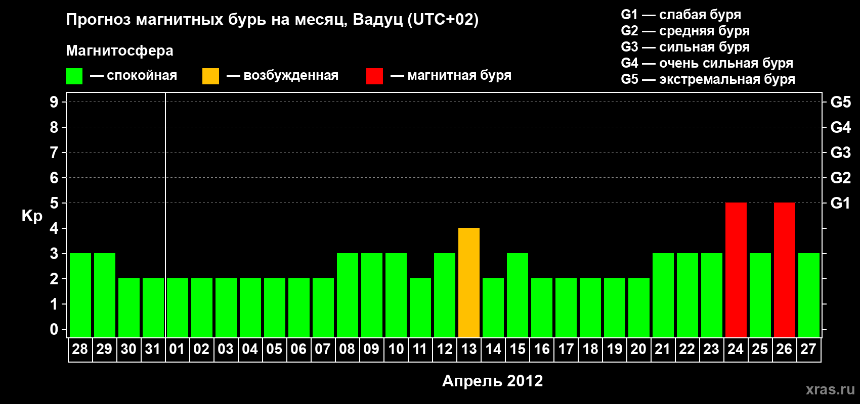 Прогноз максимального суточного геомагнитного индекса Kp на <b>1 месяц</b> (31 день) <b>с 28 марта по 27 апреля 2012 г</b>