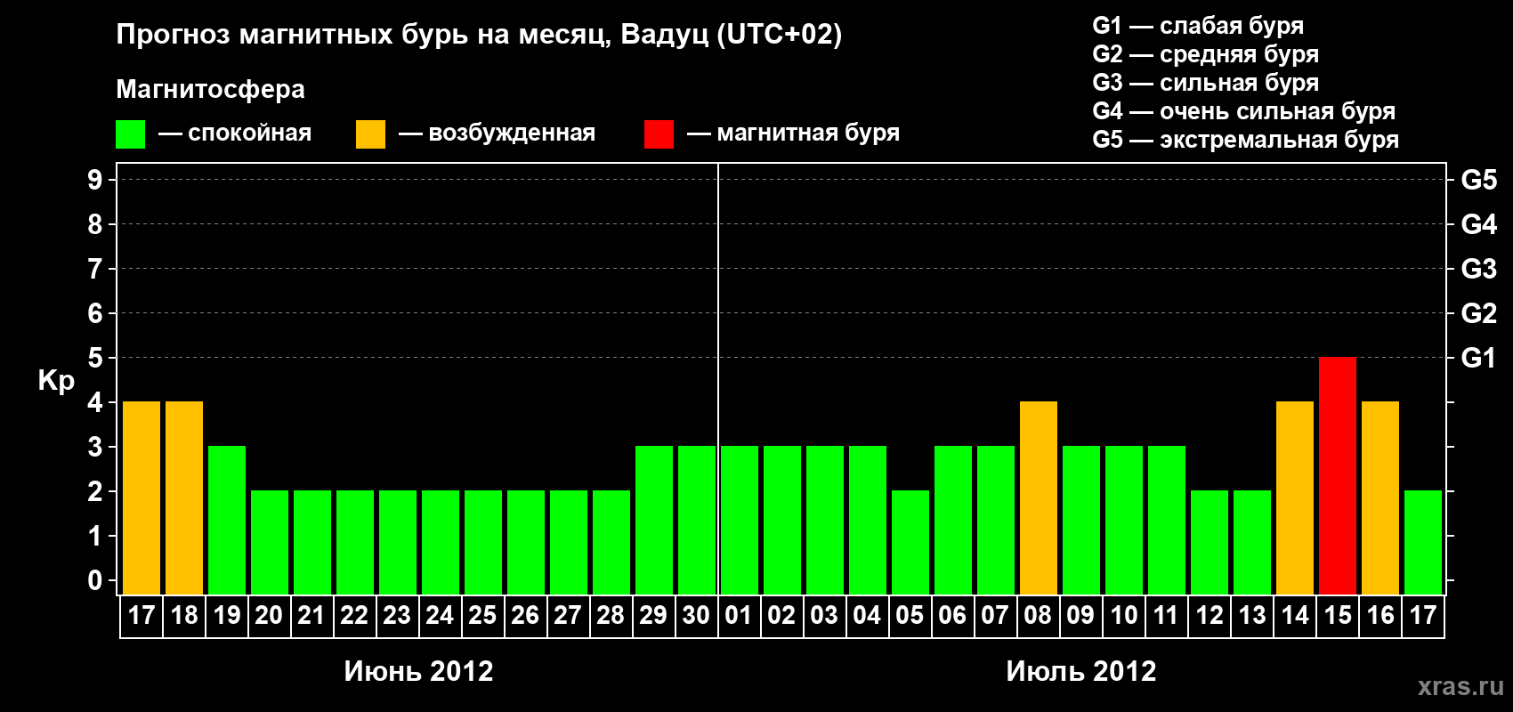 Прогноз максимального суточного геомагнитного индекса Kp на <b>1 месяц</b> (31 день) <b>с 17 июня по 17 июля 2012 г</b>