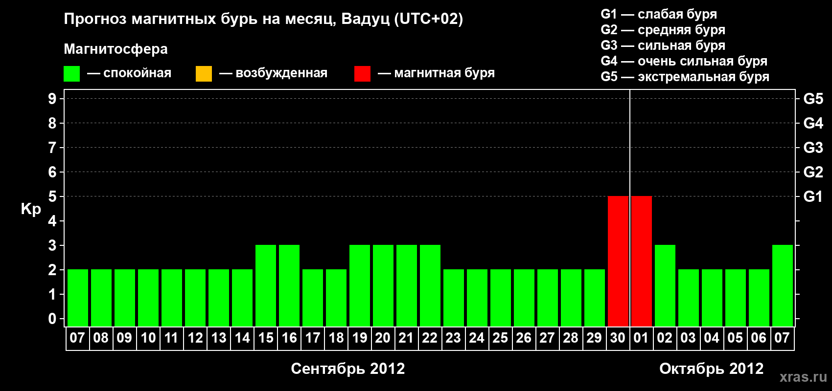 Прогноз максимального суточного геомагнитного индекса Kp на <b>1 месяц</b> (31 день) <b>с 07 сентября по 07 октября 2012 г</b>