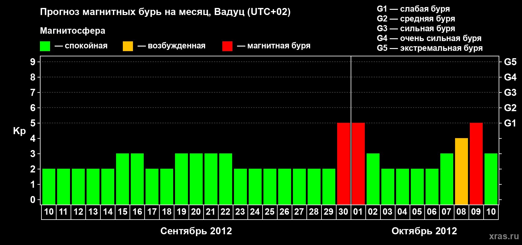 Прогноз максимального суточного геомагнитного индекса Kp на <b>1 месяц</b> (31 день) <b>с 10 сентября по 10 октября 2012 г</b>