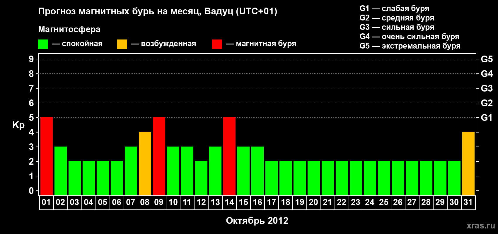 Прогноз максимального суточного геомагнитного индекса Kp на <b>1 месяц</b> (31 день) <b>с 01 октября по 31 октября 2012 г</b>