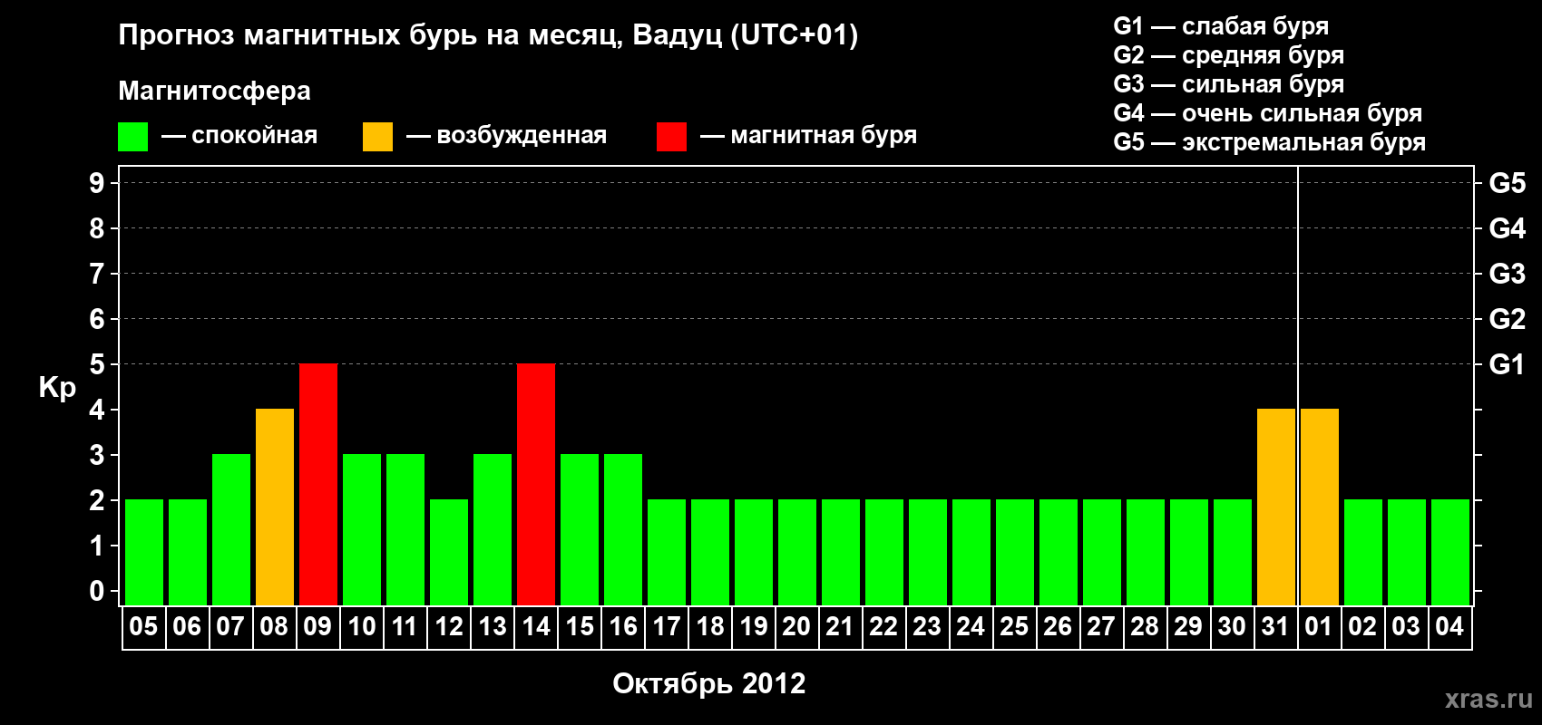 Прогноз максимального суточного геомагнитного индекса Kp на <b>1 месяц</b> (31 день) <b>с 05 октября по 04 ноября 2012 г</b>