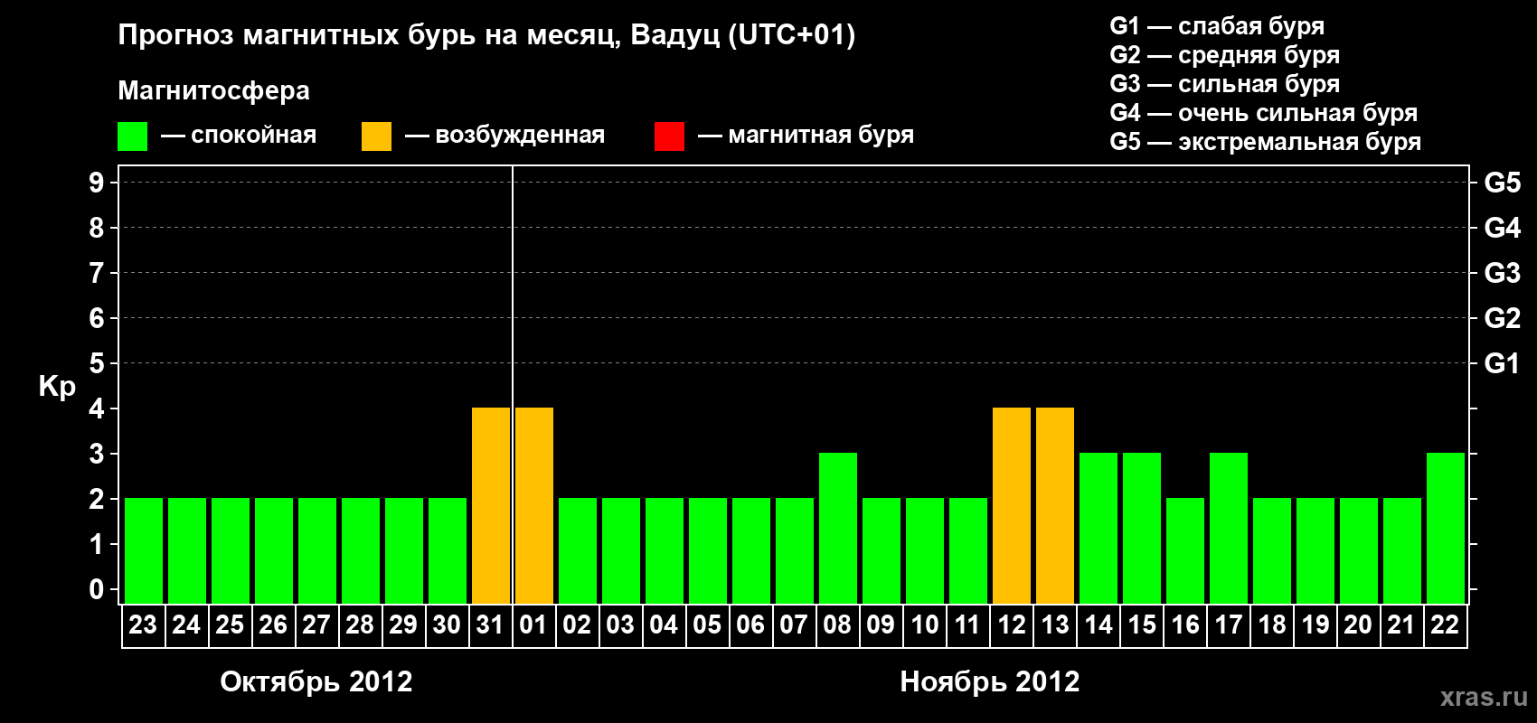 Прогноз максимального суточного геомагнитного индекса Kp на <b>1 месяц</b> (31 день) <b>с 23 октября по 22 ноября 2012 г</b>