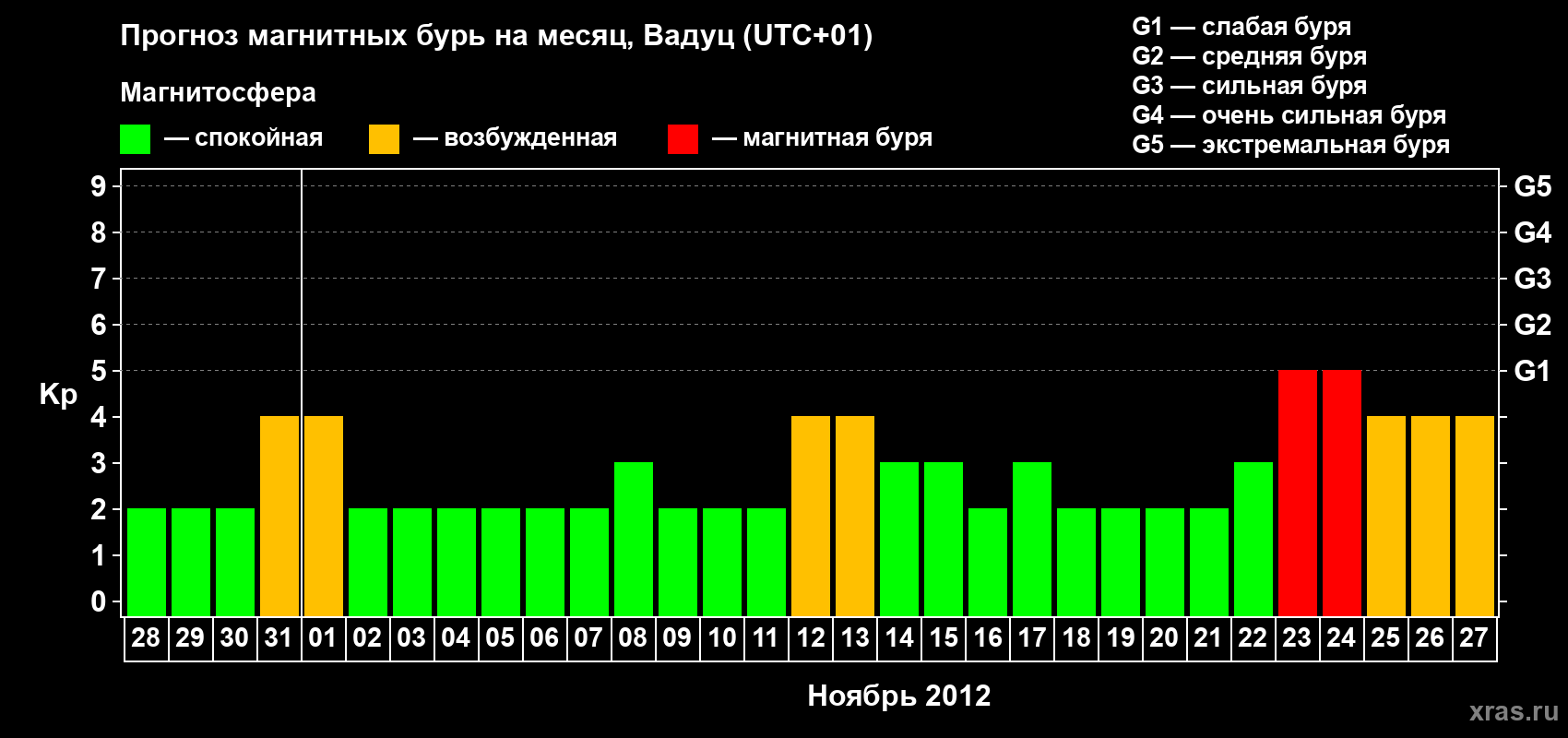 Прогноз максимального суточного геомагнитного индекса Kp на <b>1 месяц</b> (31 день) <b>с 28 октября по 27 ноября 2012 г</b>