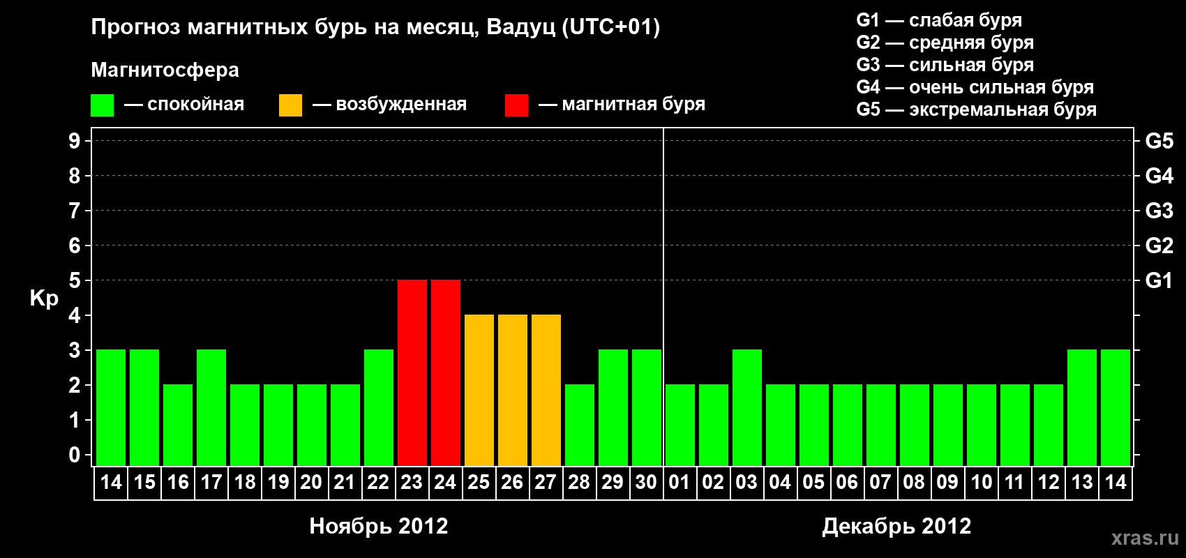 Прогноз максимального суточного геомагнитного индекса Kp на <b>1 месяц</b> (31 день) <b>с 14 ноября по 14 декабря 2012 г</b>