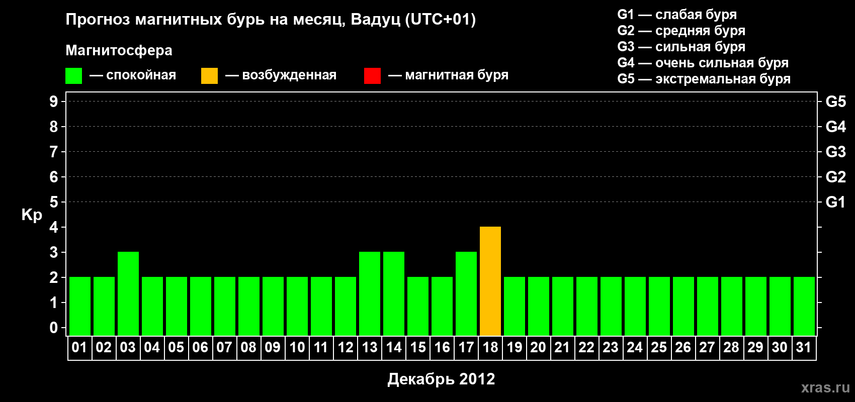 Прогноз максимального суточного геомагнитного индекса Kp на <b>1 месяц</b> (31 день) <b>с 01 декабря по 31 декабря 2012 г</b>
