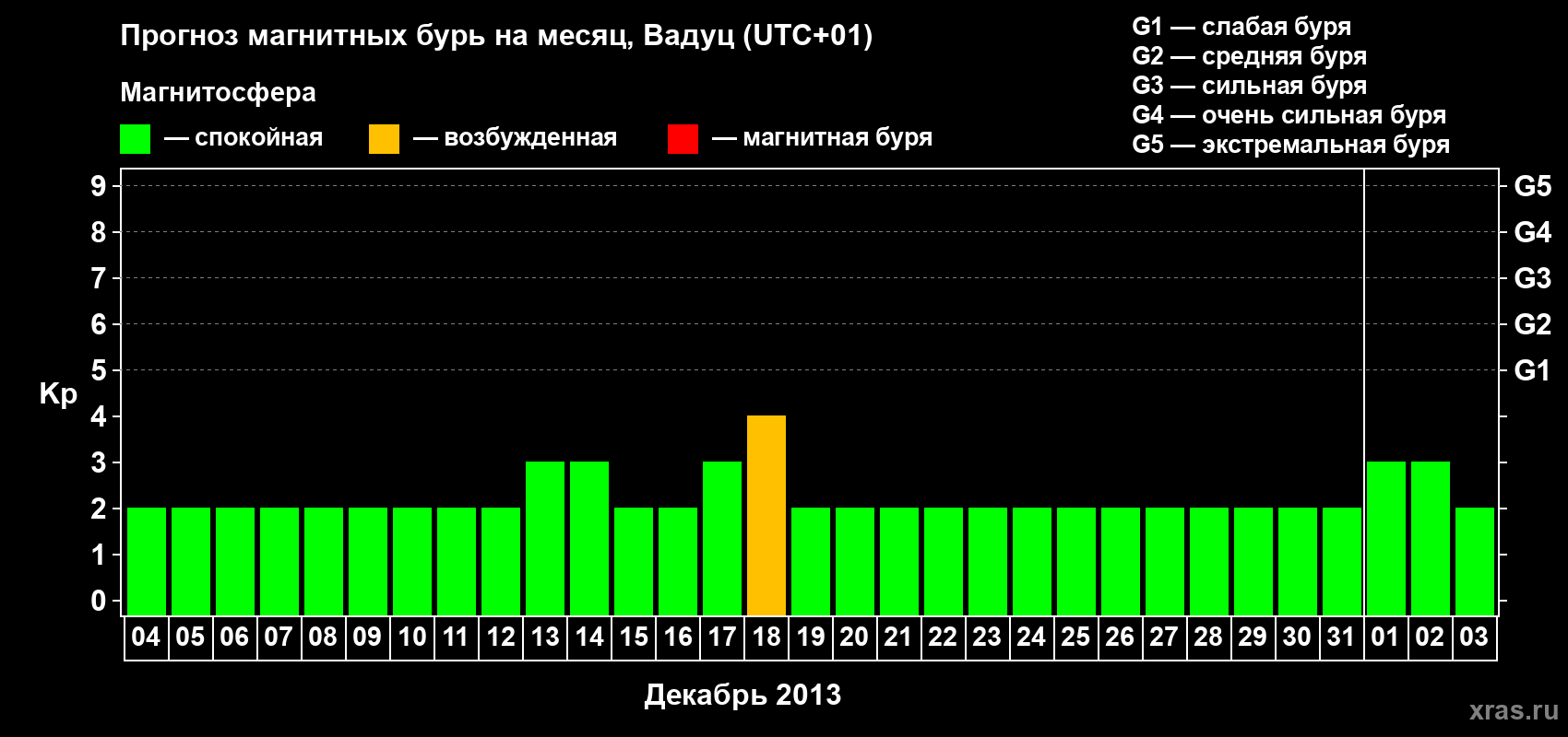 Прогноз максимального суточного геомагнитного индекса Kp на <b>1 месяц</b> (31 день) <b>с 04 декабря 2012 г по 03 января 2013 г</b>
