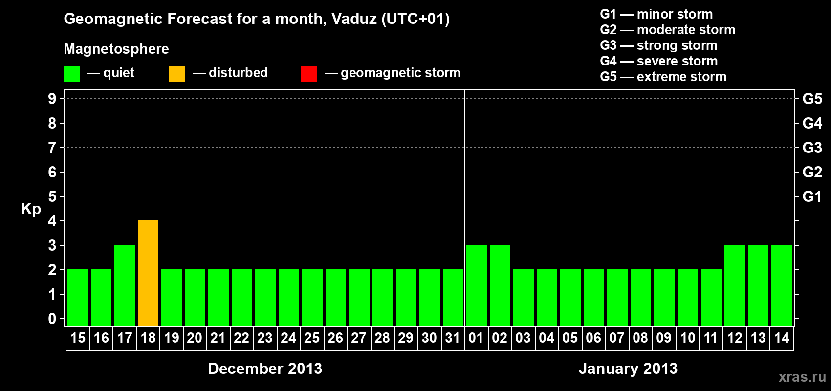 Forecast of the daily maximal value of geomagnetic index Kp for <b>1 month</b> (31 days) <b>from Dec 15, 2012 to Jan 14, 2013</b>