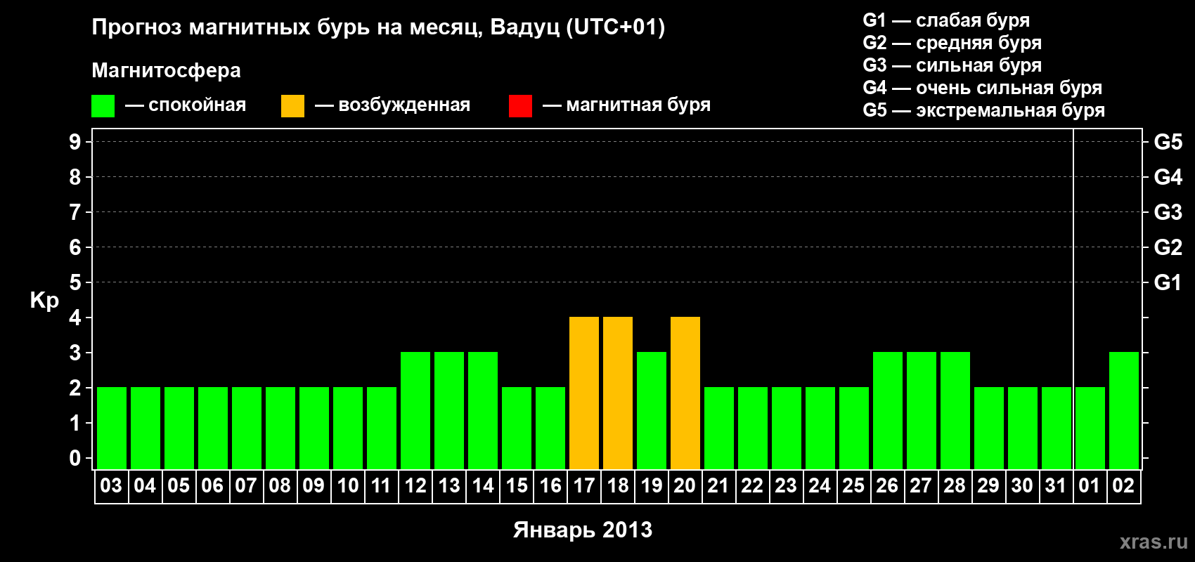 Прогноз максимального суточного геомагнитного индекса Kp на <b>1 месяц</b> (31 день) <b>с 03 января по 02 февраля 2013 г</b>