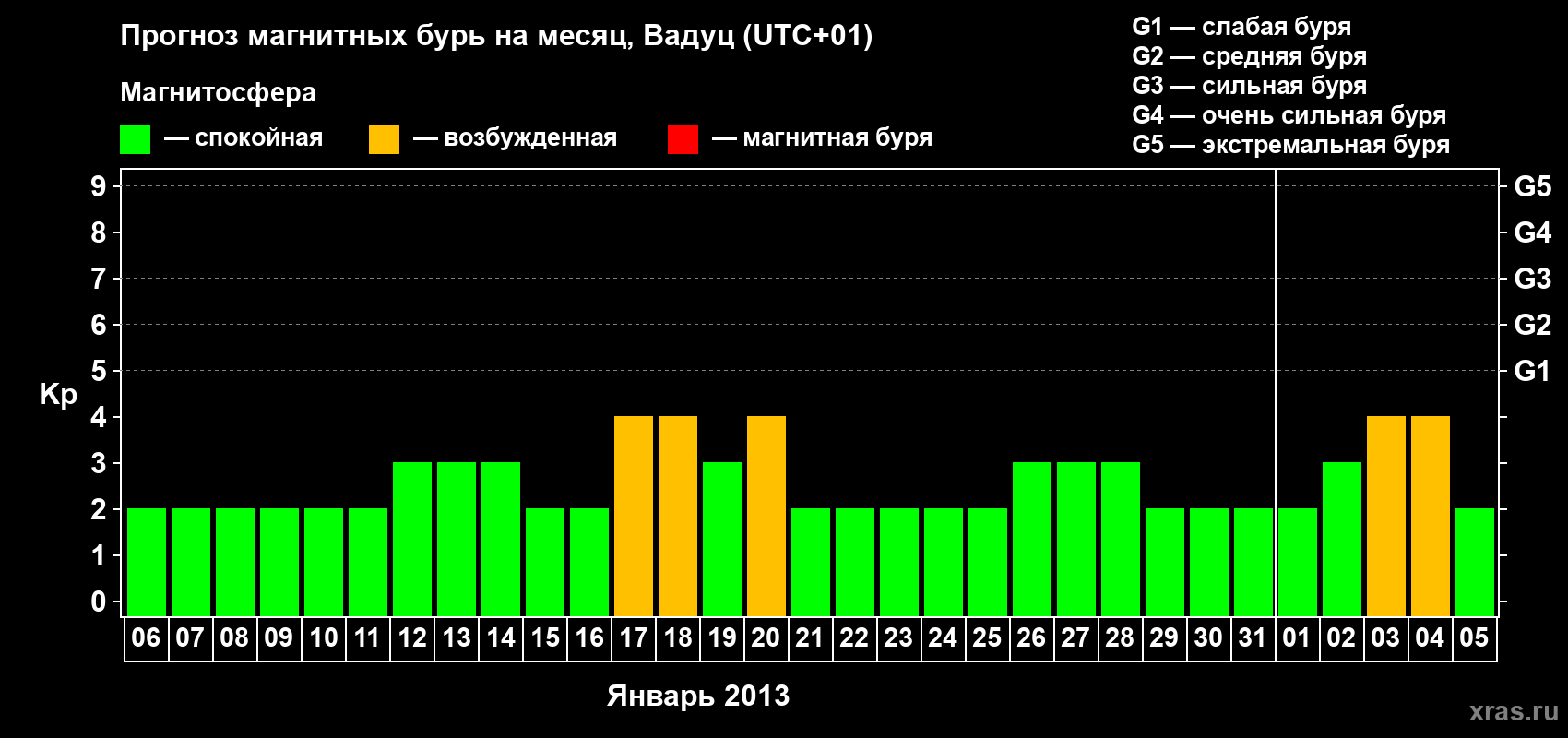 Прогноз максимального суточного геомагнитного индекса Kp на <b>1 месяц</b> (31 день) <b>с 06 января по 05 февраля 2013 г</b>