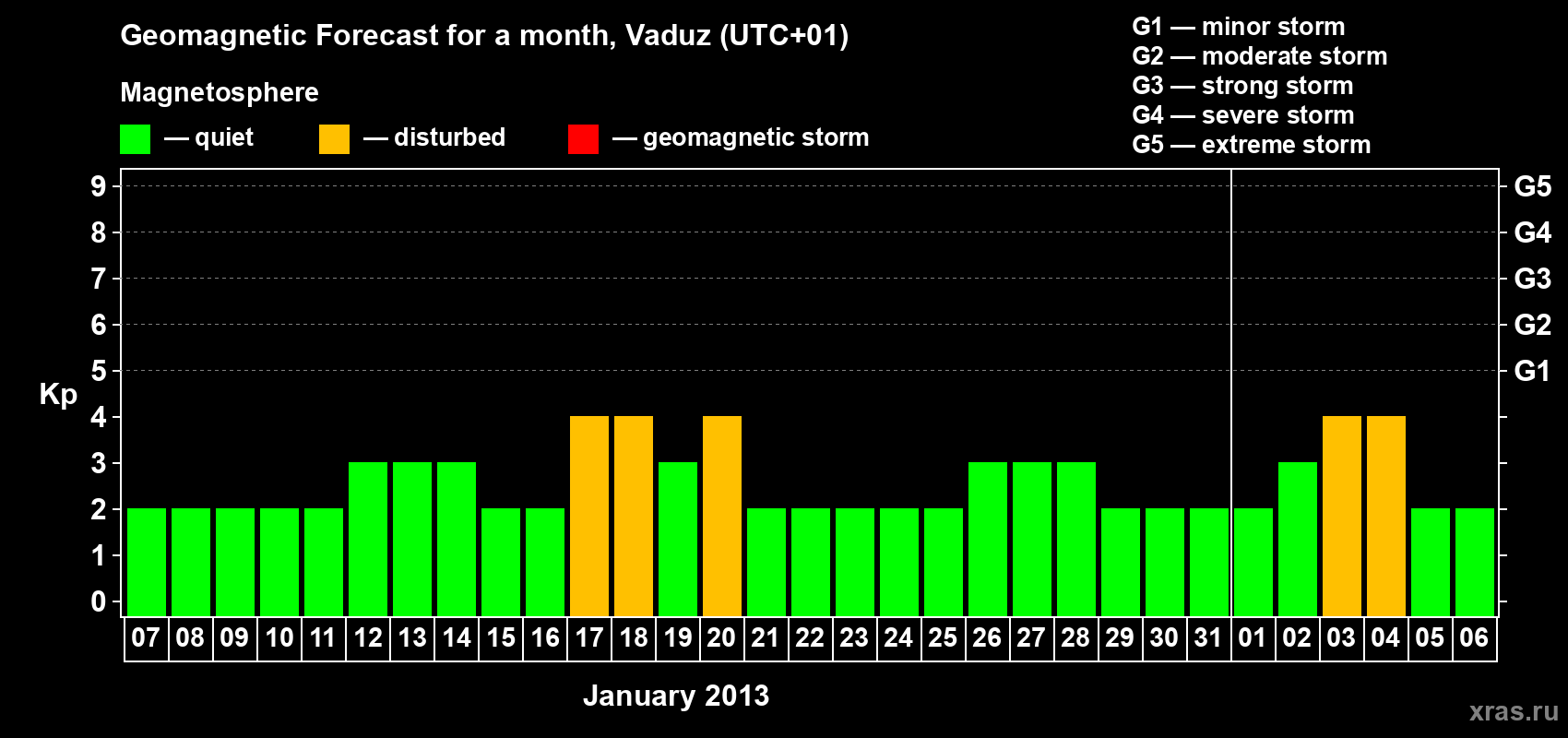 Forecast of the daily maximal value of geomagnetic index Kp for <b>1 month</b> (31 days) <b>from Jan 07, 2013 to Feb 06, 2013</b>