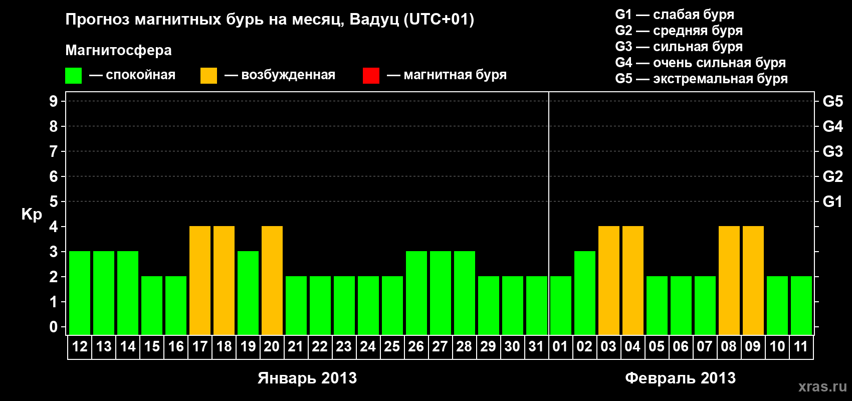 Прогноз максимального суточного геомагнитного индекса Kp на <b>1 месяц</b> (31 день) <b>с 12 января по 11 февраля 2013 г</b>