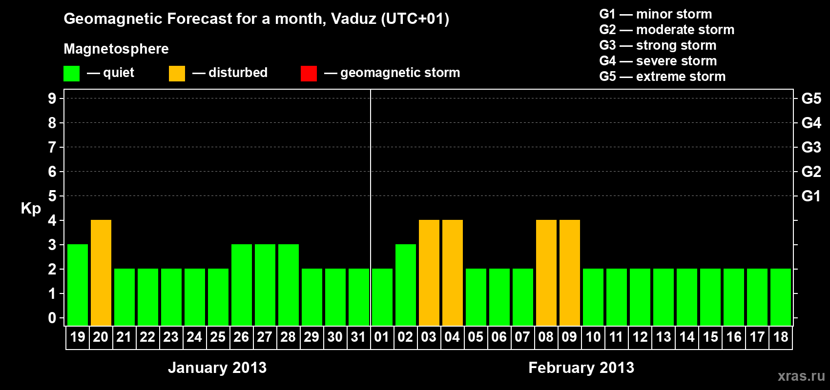 Forecast of the daily maximal value of geomagnetic index Kp for <b>1 month</b> (31 days) <b>from Jan 19, 2013 to Feb 18, 2013</b>