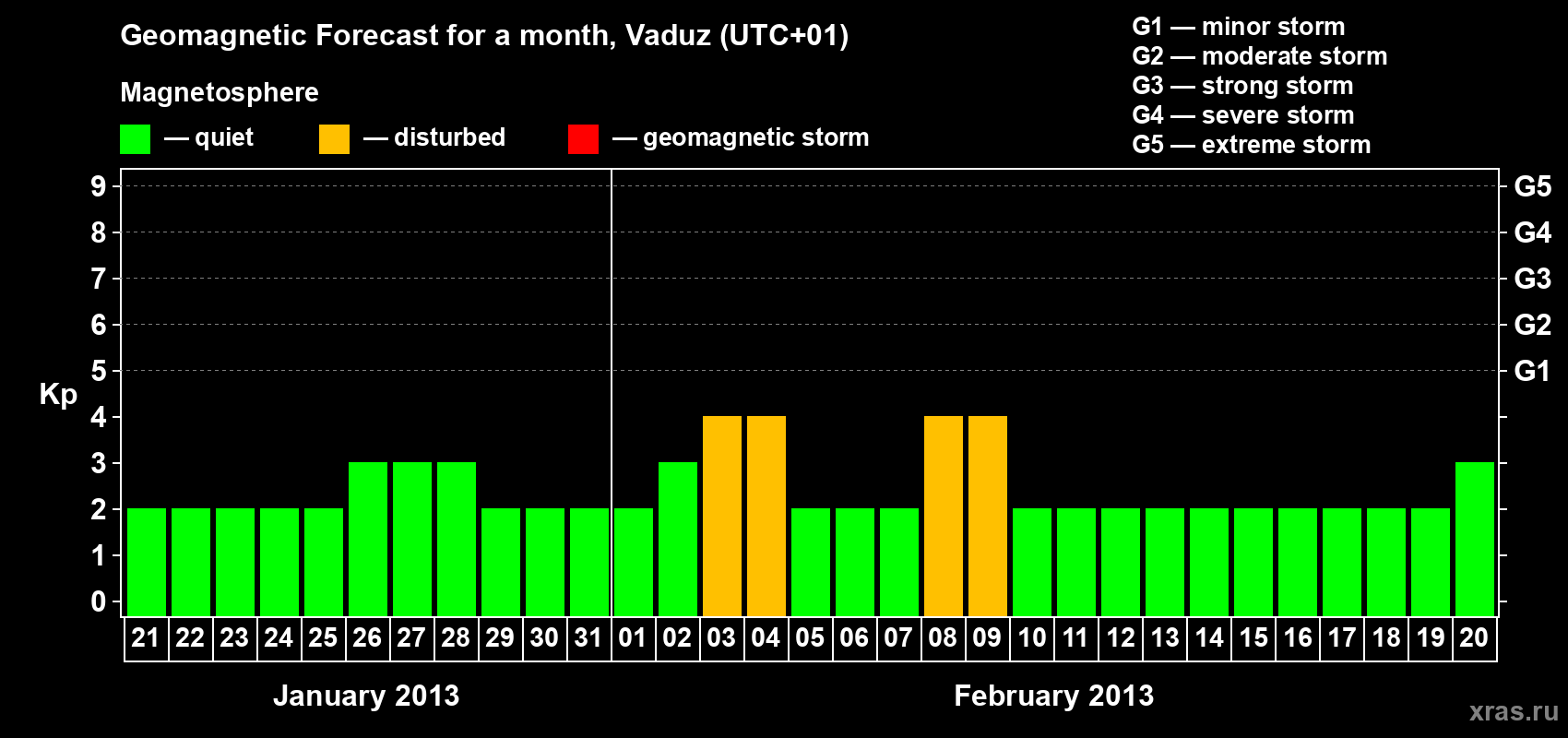 Forecast of the daily maximal value of geomagnetic index Kp for <b>1 month</b> (31 days) <b>from Jan 21, 2013 to Feb 20, 2013</b>