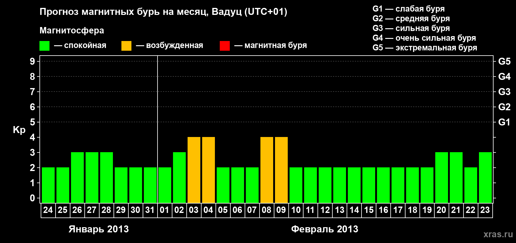 Прогноз максимального суточного геомагнитного индекса Kp на <b>1 месяц</b> (31 день) <b>с 24 января по 23 февраля 2013 г</b>