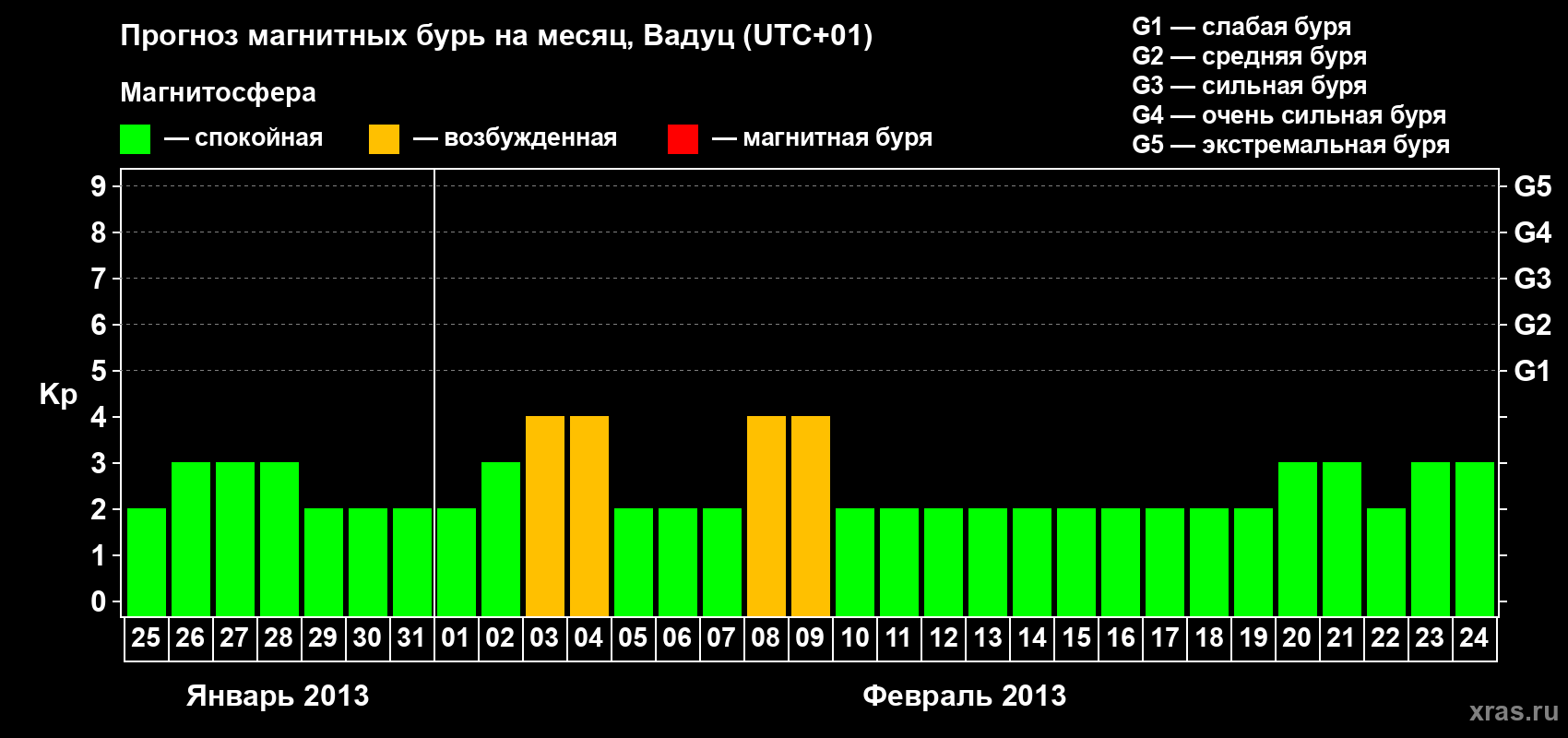 Прогноз максимального суточного геомагнитного индекса Kp на <b>1 месяц</b> (31 день) <b>с 25 января по 24 февраля 2013 г</b>