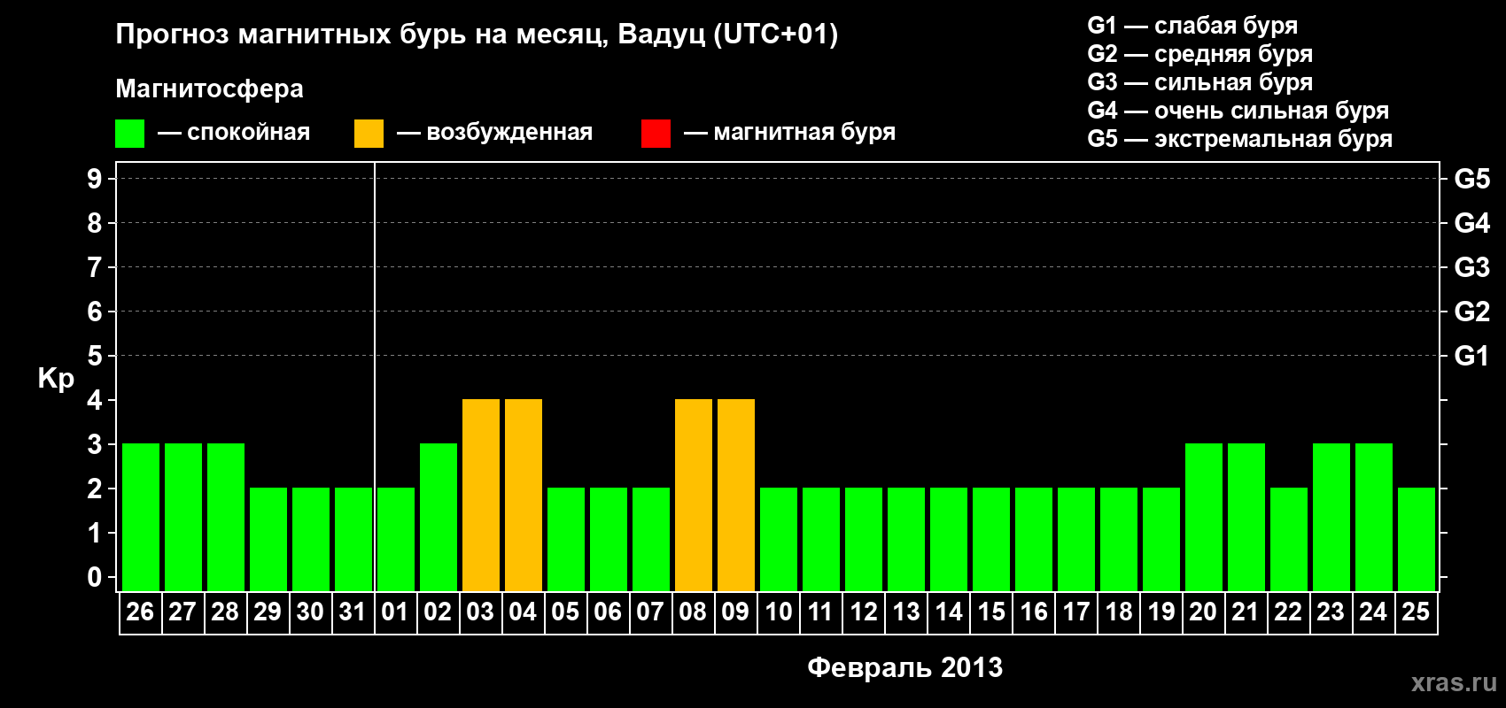 Прогноз максимального суточного геомагнитного индекса Kp на <b>1 месяц</b> (31 день) <b>с 26 января по 25 февраля 2013 г</b>