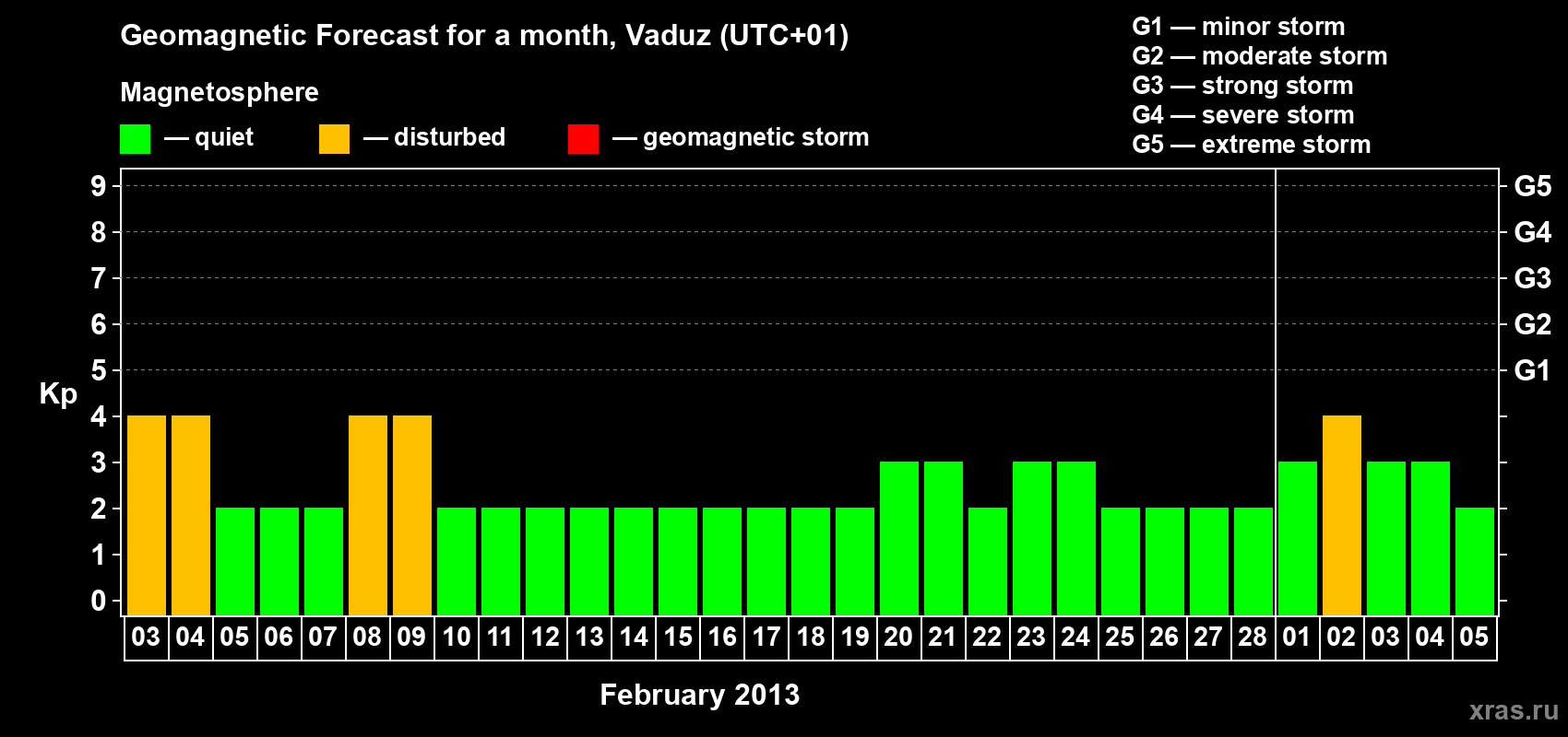 Forecast of the daily maximal value of geomagnetic index Kp for <b>1 month</b> (31 days) <b>from Feb 03, 2013 to Mar 05, 2013</b>