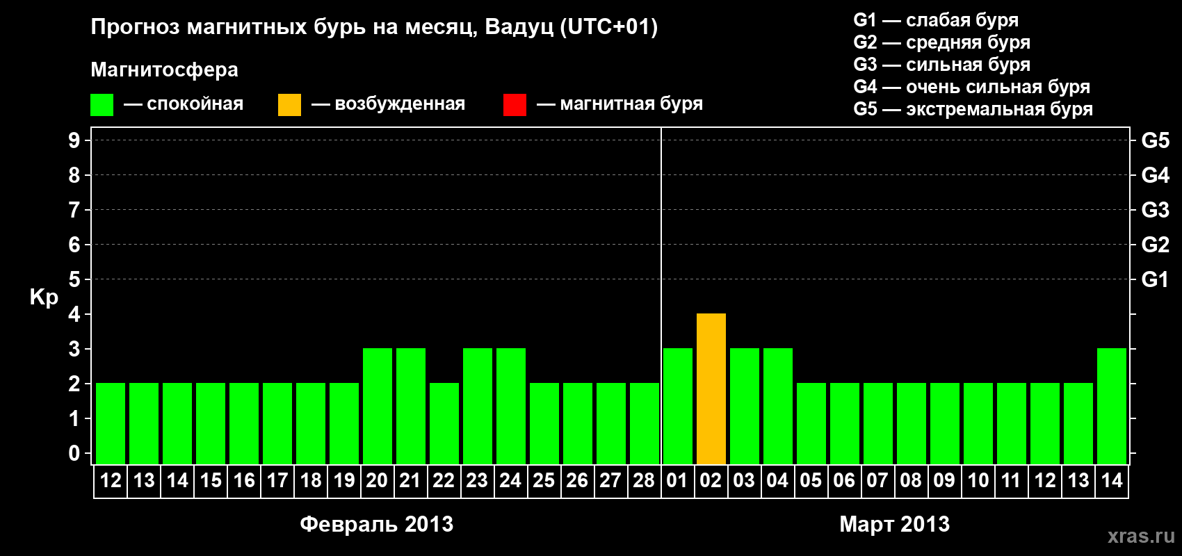 Прогноз максимального суточного геомагнитного индекса Kp на <b>1 месяц</b> (31 день) <b>с 12 февраля по 14 марта 2013 г</b>