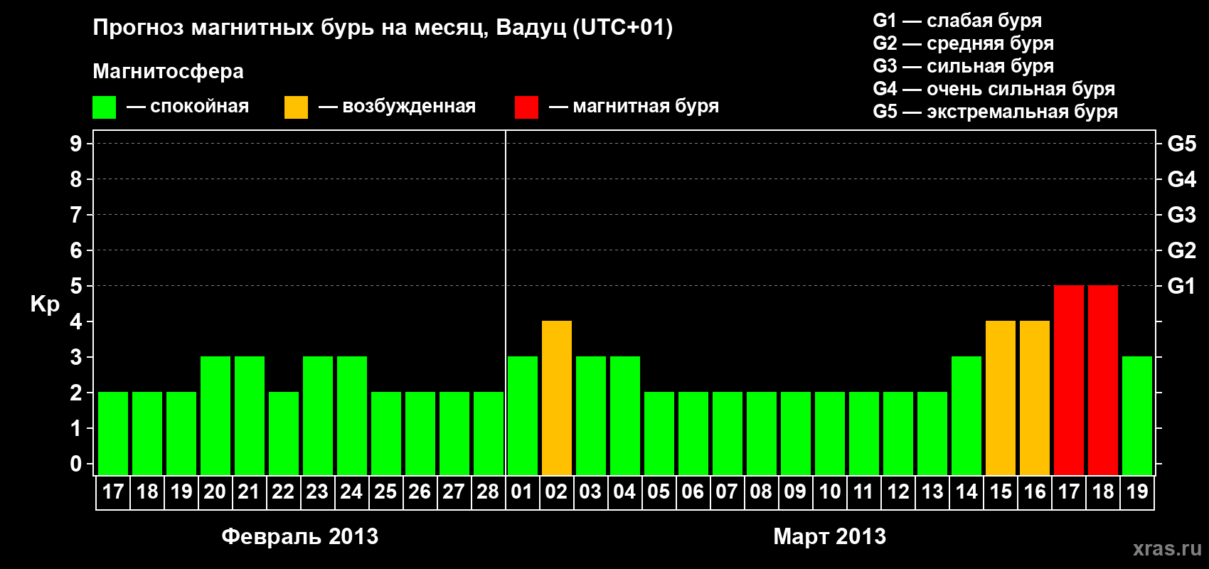 Прогноз максимального суточного геомагнитного индекса Kp на <b>1 месяц</b> (31 день) <b>с 17 февраля по 19 марта 2013 г</b>