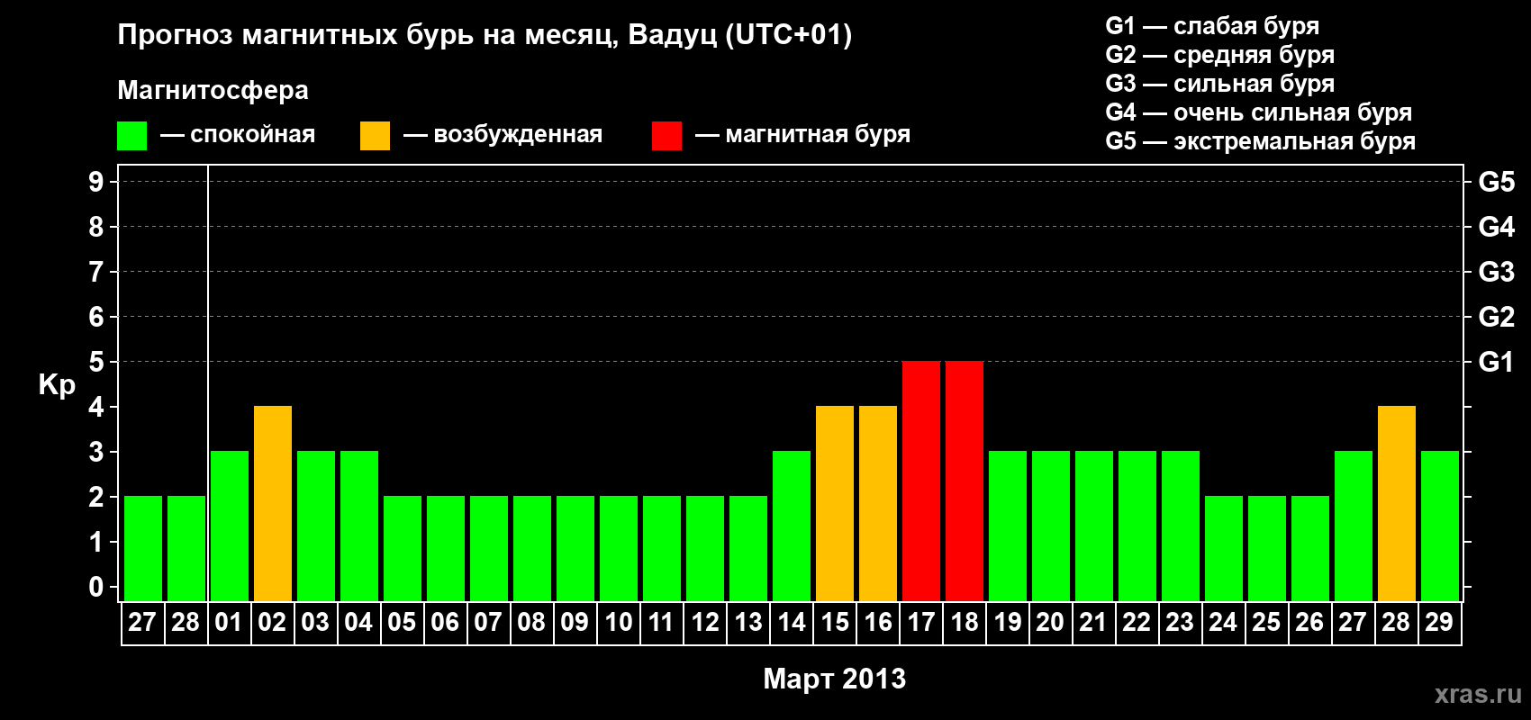 Прогноз максимального суточного геомагнитного индекса Kp на <b>1 месяц</b> (31 день) <b>с 27 февраля по 29 марта 2013 г</b>