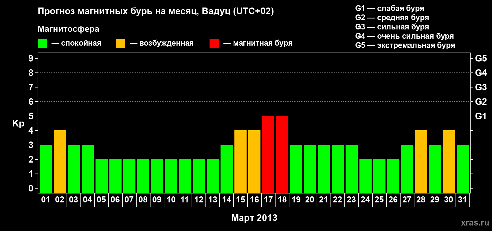 Прогноз максимального суточного геомагнитного индекса Kp на <b>1 месяц</b> (31 день) <b>с 01 марта по 31 марта 2013 г</b>