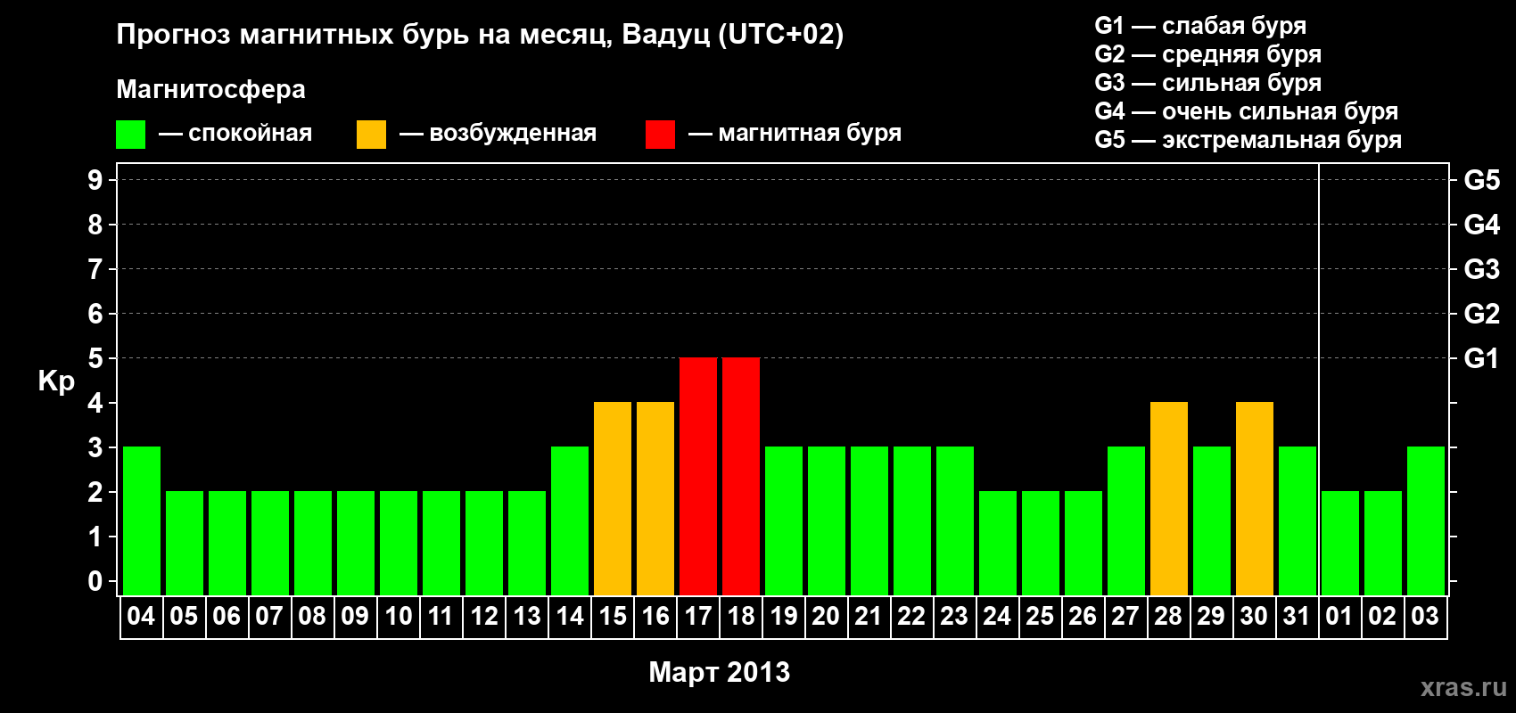 Прогноз максимального суточного геомагнитного индекса Kp на <b>1 месяц</b> (31 день) <b>с 04 марта по 03 апреля 2013 г</b>