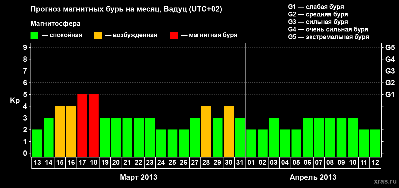 Прогноз максимального суточного геомагнитного индекса Kp на <b>1 месяц</b> (31 день) <b>с 13 марта по 12 апреля 2013 г</b>