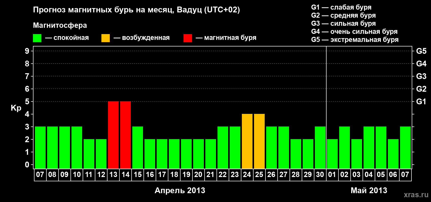 Прогноз максимального суточного геомагнитного индекса Kp на <b>1 месяц</b> (31 день) <b>с 07 апреля по 07 мая 2013 г</b>