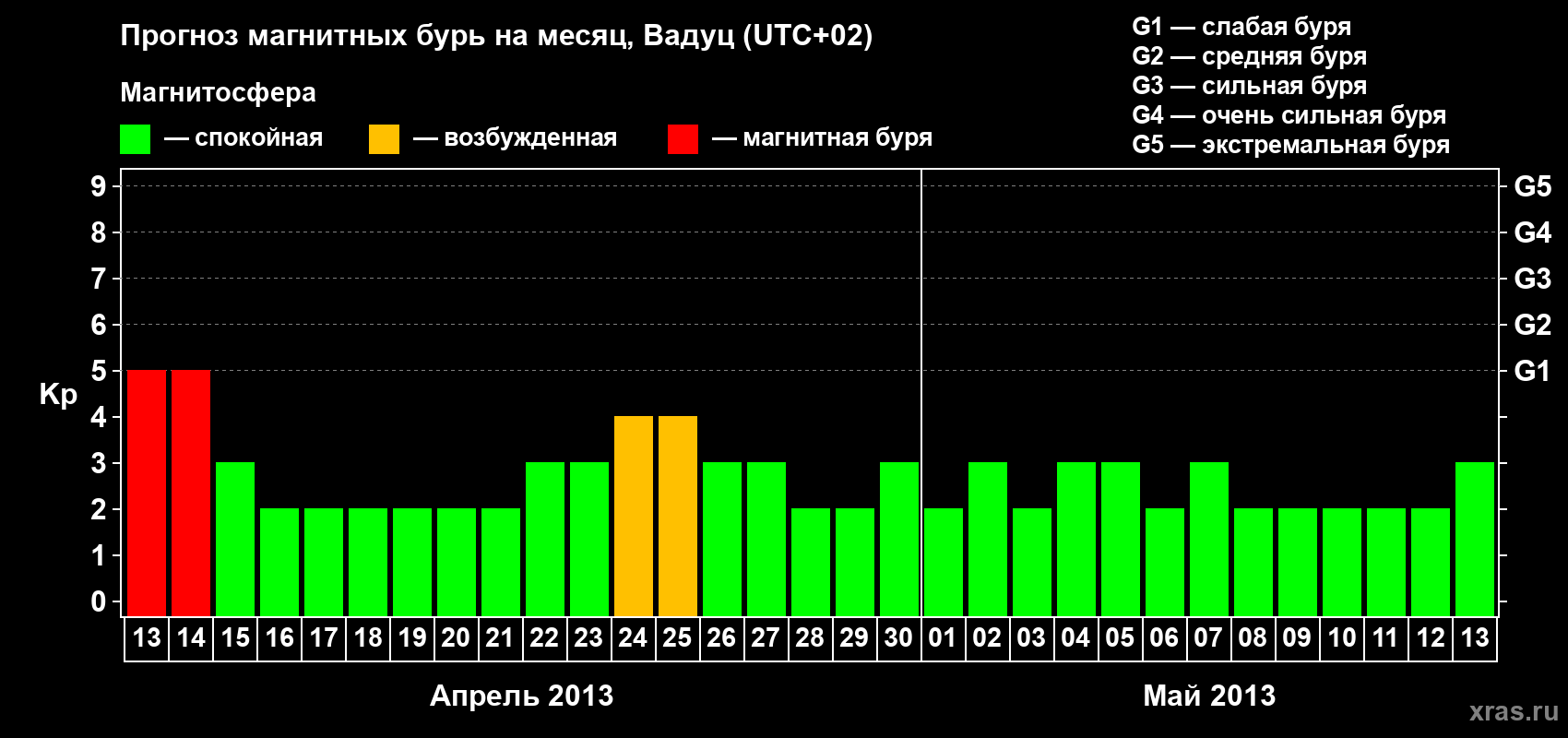 Прогноз максимального суточного геомагнитного индекса Kp на <b>1 месяц</b> (31 день) <b>с 13 апреля по 13 мая 2013 г</b>