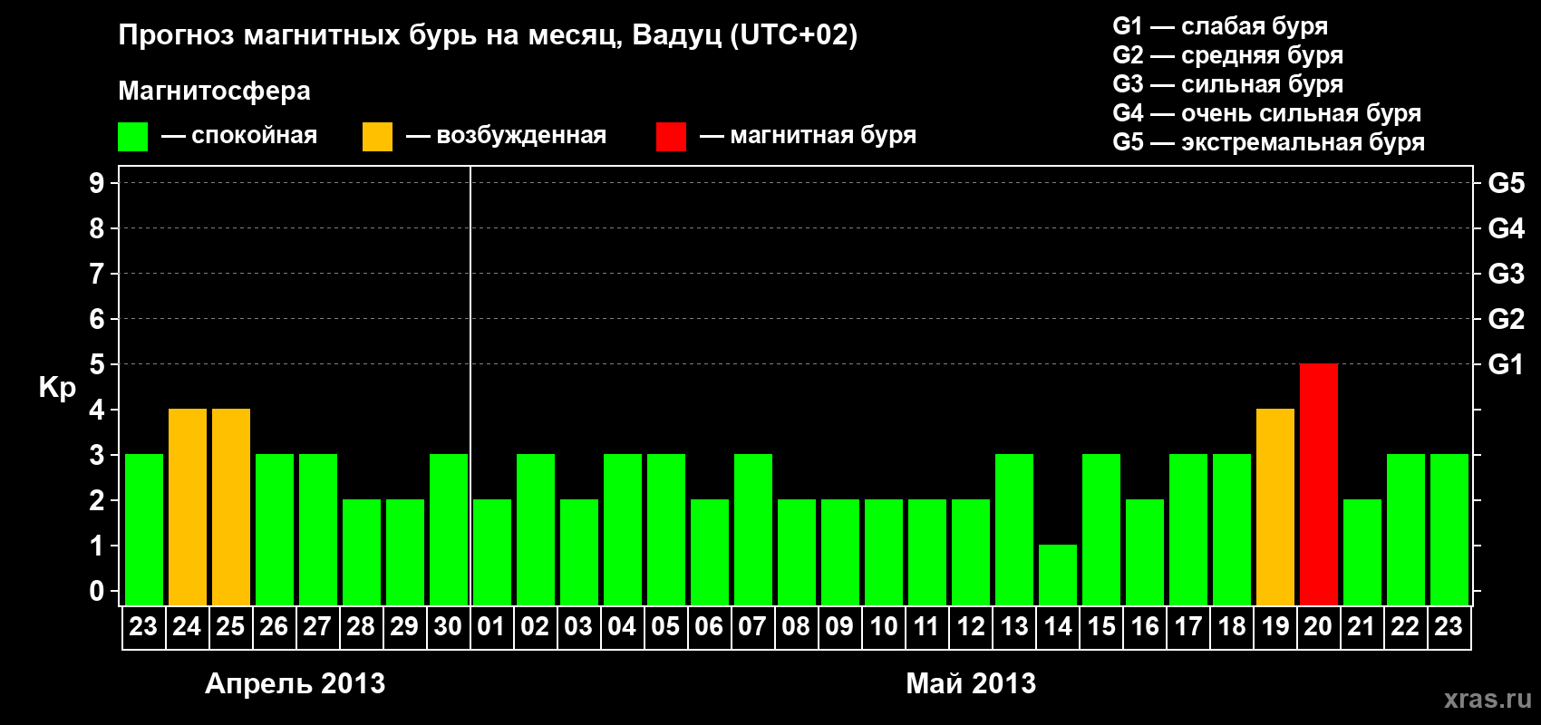 Прогноз максимального суточного геомагнитного индекса Kp на <b>1 месяц</b> (31 день) <b>с 23 апреля по 23 мая 2013 г</b>