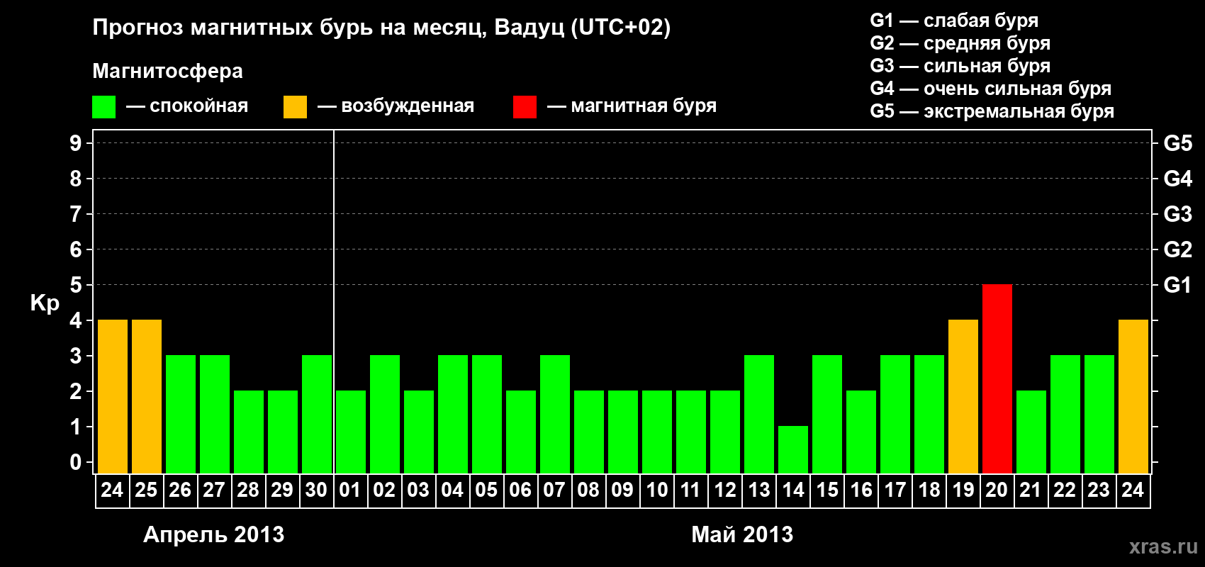 Прогноз максимального суточного геомагнитного индекса Kp на <b>1 месяц</b> (31 день) <b>с 24 апреля по 24 мая 2013 г</b>