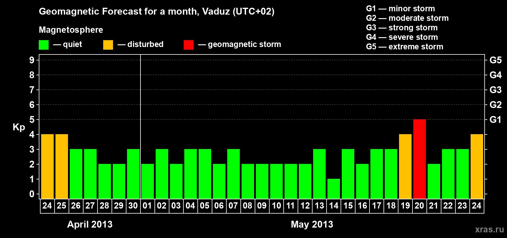 Forecast of the daily maximal value of geomagnetic index Kp for <b>1 month</b> (31 days) <b>from Apr 24, 2013 to May 24, 2013</b>